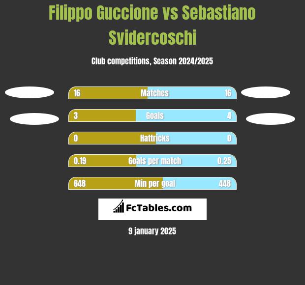 Filippo Guccione vs Sebastiano Svidercoschi h2h player stats