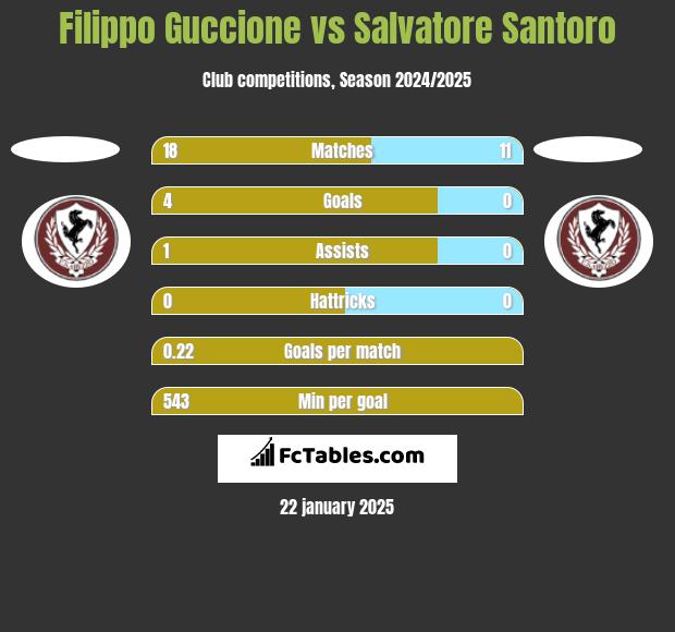 Filippo Guccione vs Salvatore Santoro h2h player stats