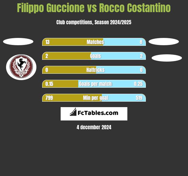 Filippo Guccione vs Rocco Costantino h2h player stats