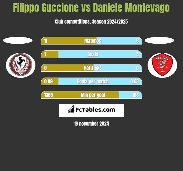 Filippo Guccione vs Daniele Montevago h2h player stats