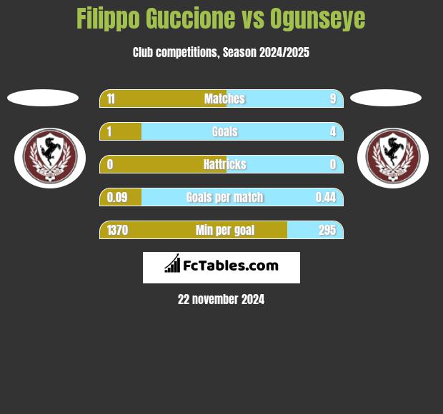 Filippo Guccione vs Ogunseye h2h player stats