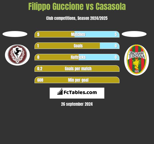 Filippo Guccione vs Casasola h2h player stats