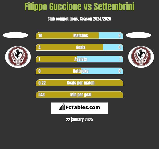 Filippo Guccione vs Settembrini h2h player stats