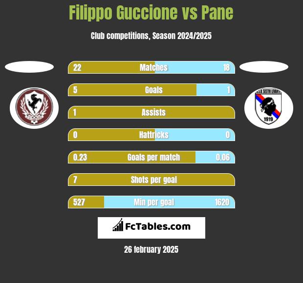 Filippo Guccione vs Pane h2h player stats