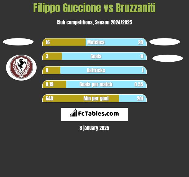 Filippo Guccione vs Bruzzaniti h2h player stats