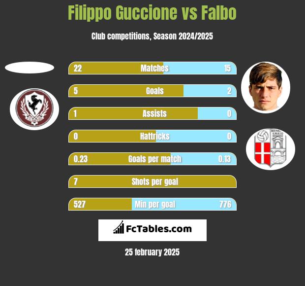 Filippo Guccione vs Falbo h2h player stats