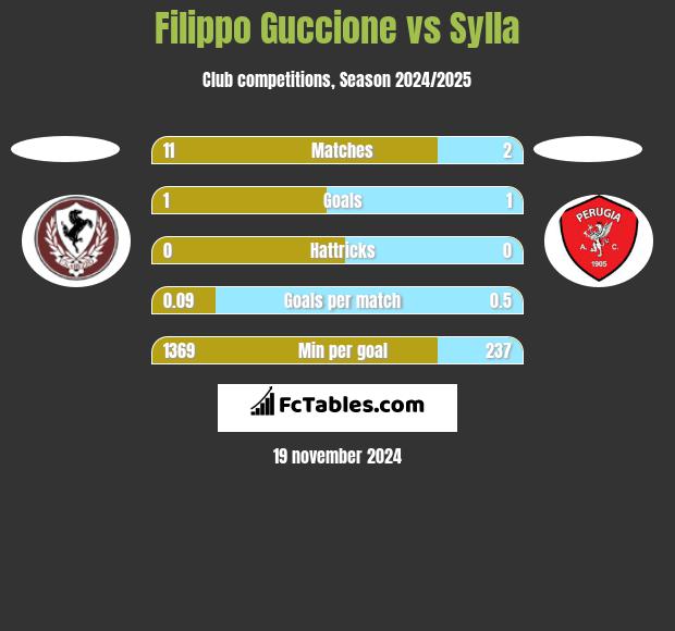 Filippo Guccione vs Sylla h2h player stats