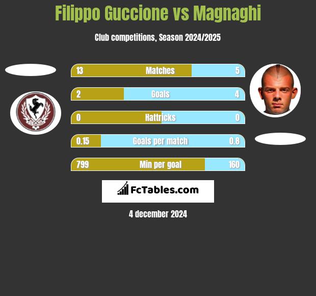 Filippo Guccione vs Magnaghi h2h player stats