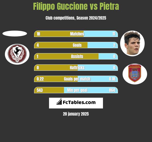 Filippo Guccione vs Pietra h2h player stats