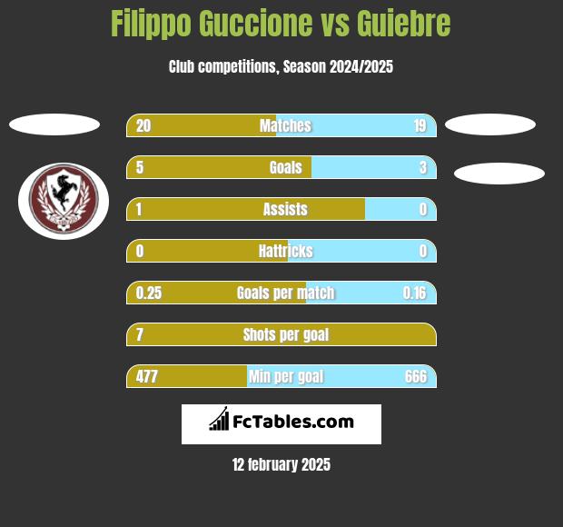 Filippo Guccione vs Guiebre h2h player stats