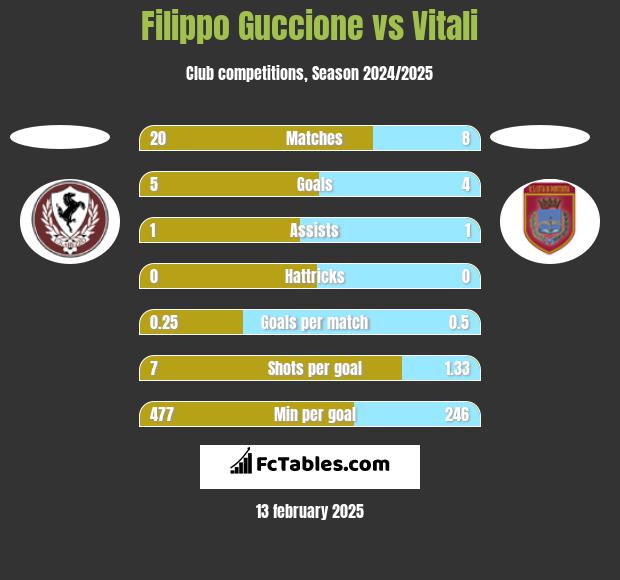 Filippo Guccione vs Vitali h2h player stats