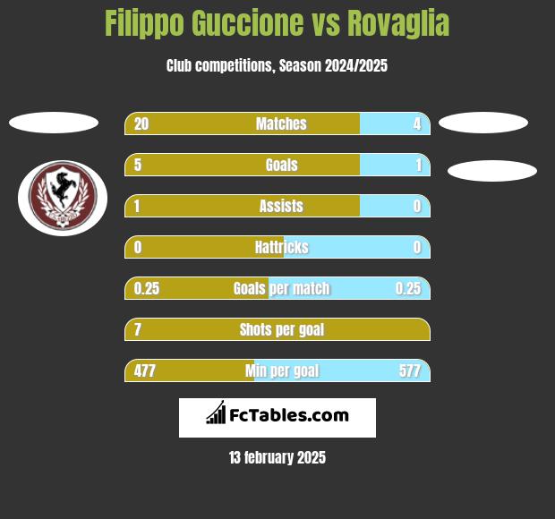 Filippo Guccione vs Rovaglia h2h player stats