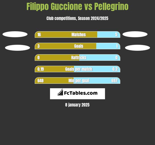 Filippo Guccione vs Pellegrino h2h player stats