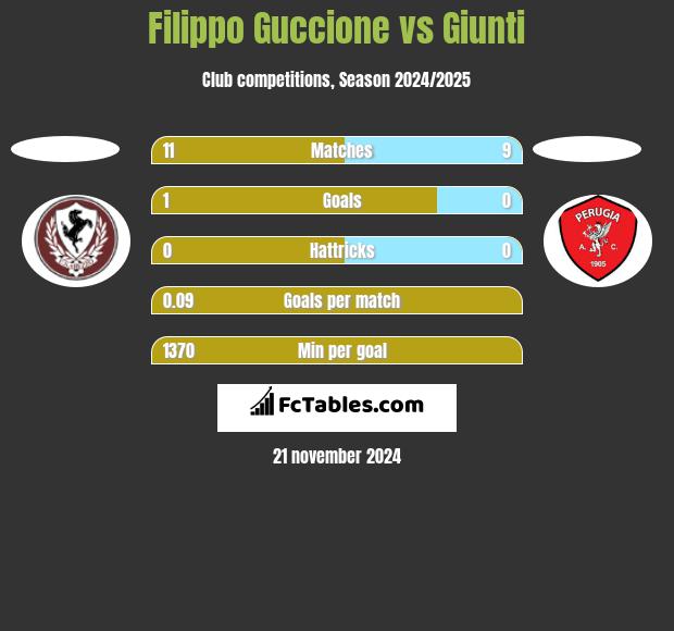 Filippo Guccione vs Giunti h2h player stats