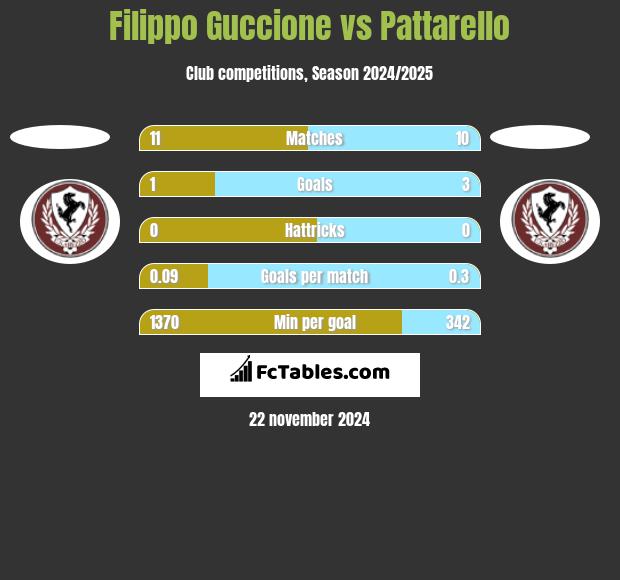 Filippo Guccione vs Pattarello h2h player stats