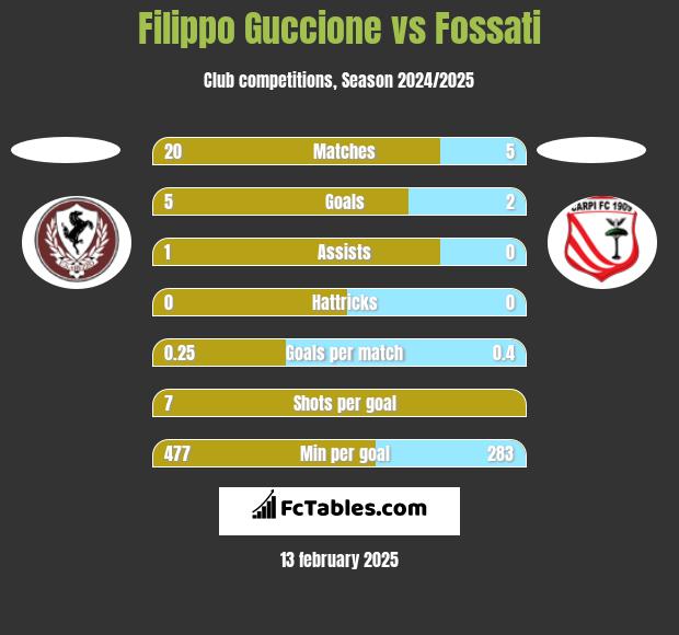 Filippo Guccione vs Fossati h2h player stats