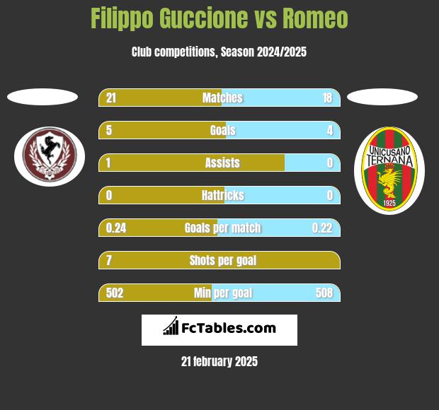 Filippo Guccione vs Romeo h2h player stats