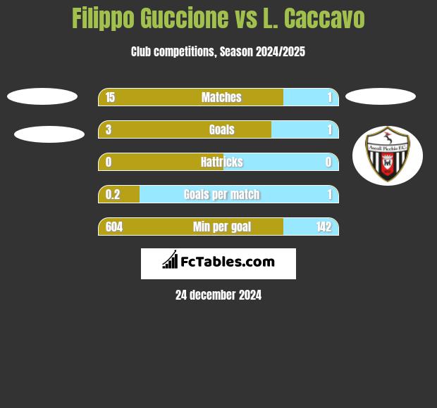 Filippo Guccione vs L. Caccavo h2h player stats