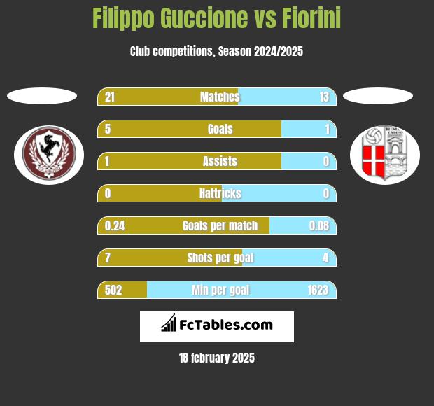 Filippo Guccione vs Fiorini h2h player stats