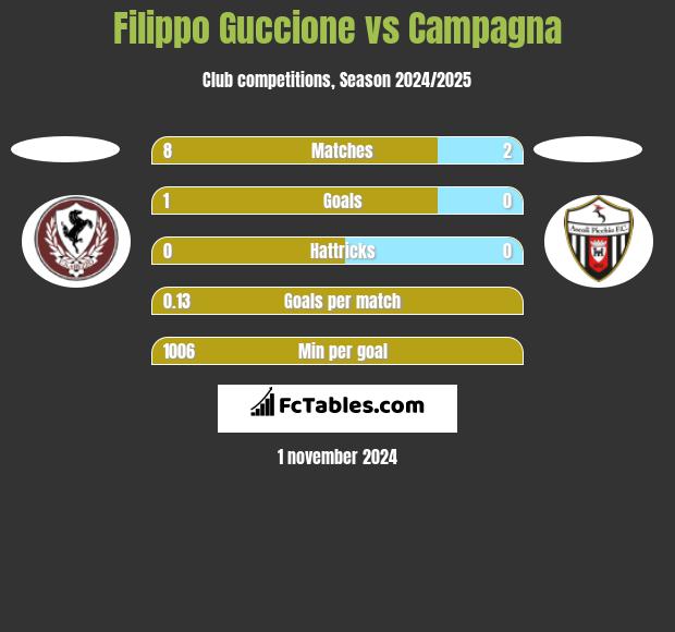 Filippo Guccione vs Campagna h2h player stats