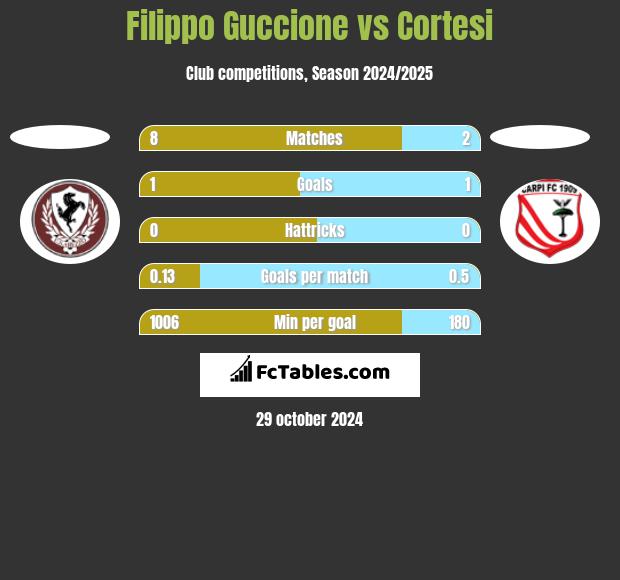 Filippo Guccione vs Cortesi h2h player stats