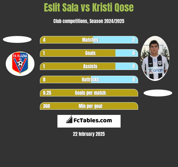 Eslit Sala vs Kristi Qose h2h player stats