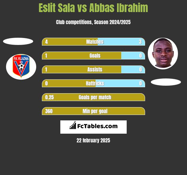 Eslit Sala vs Abbas Ibrahim h2h player stats