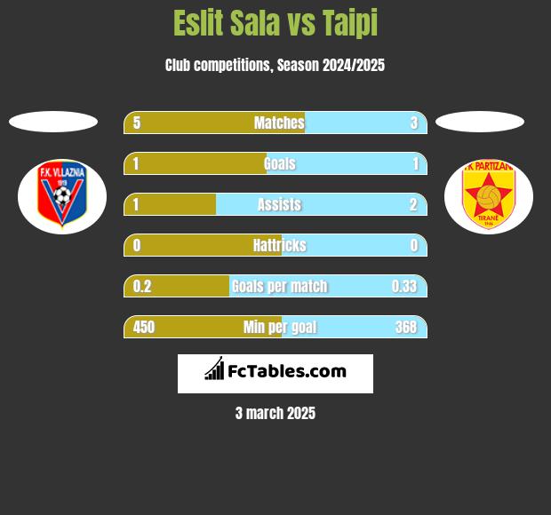 Eslit Sala vs Taipi h2h player stats