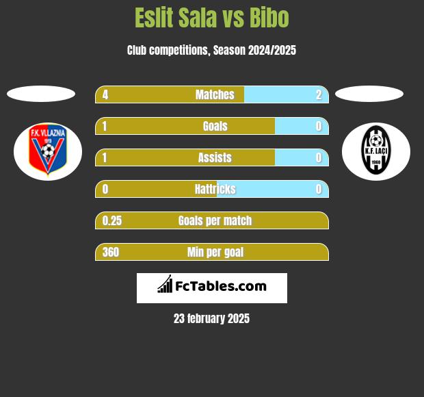 Eslit Sala vs Bibo h2h player stats