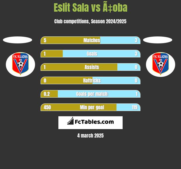 Eslit Sala vs Ã‡oba h2h player stats