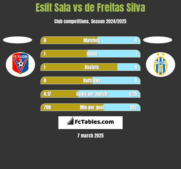 Eslit Sala vs de Freitas Silva h2h player stats