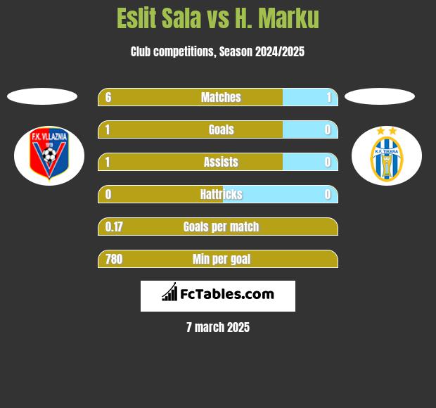 Eslit Sala vs H. Marku h2h player stats