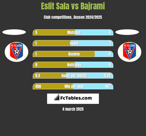 Eslit Sala vs Bajrami h2h player stats