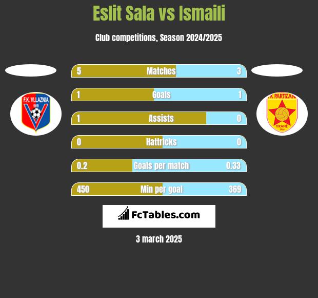 Eslit Sala vs Ismaili h2h player stats