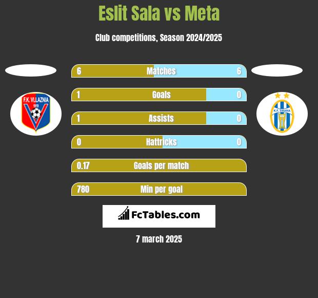 Eslit Sala vs Meta h2h player stats