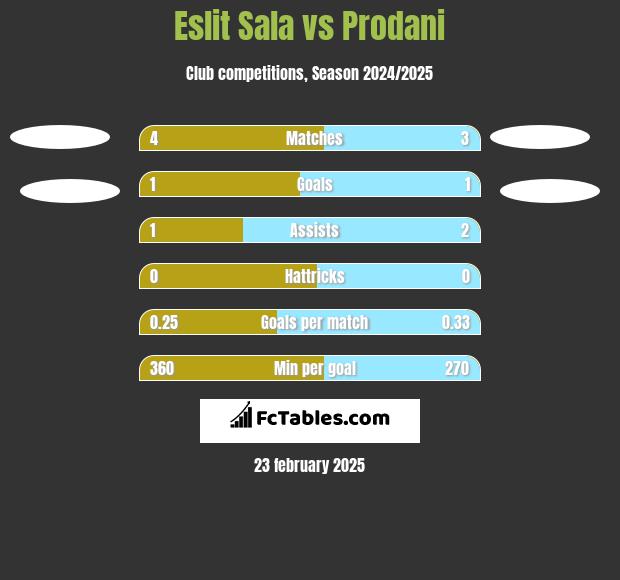 Eslit Sala vs Prodani h2h player stats