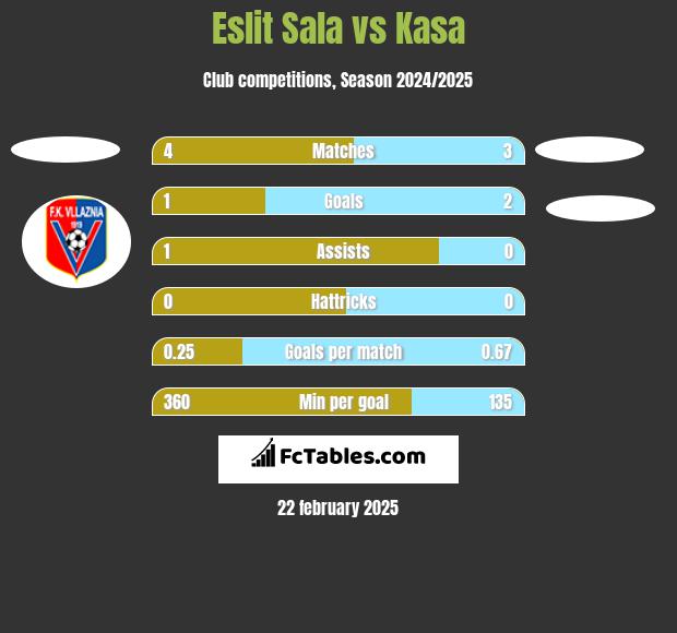 Eslit Sala vs Kasa h2h player stats