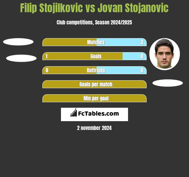 Filip Stojilkovic vs Jovan Stojanovic h2h player stats