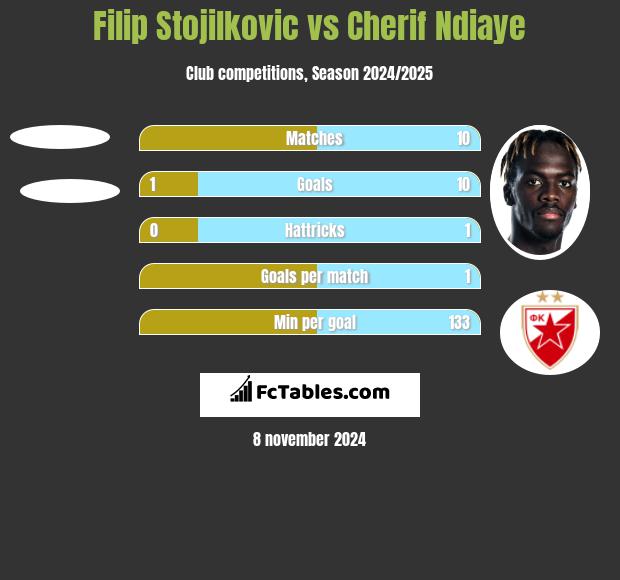 Filip Stojilkovic vs Cherif Ndiaye h2h player stats