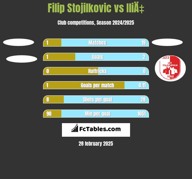 Filip Stojilkovic vs IliÄ‡ h2h player stats