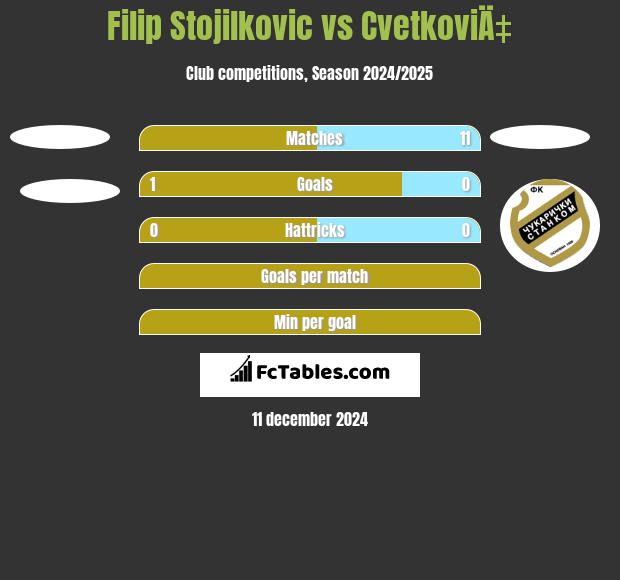 Filip Stojilkovic vs CvetkoviÄ‡ h2h player stats