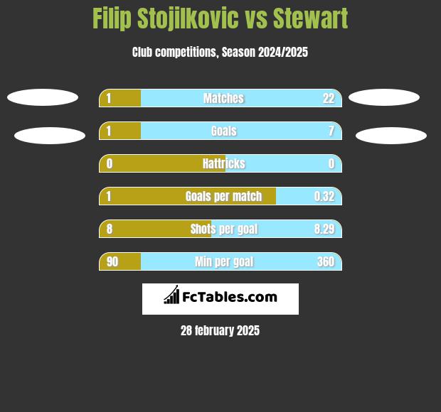 Filip Stojilkovic vs Stewart h2h player stats