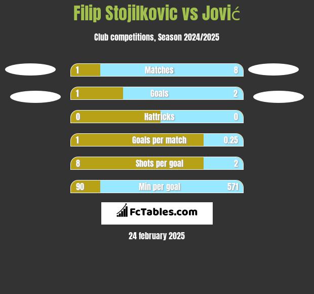 Filip Stojilkovic vs Jović h2h player stats