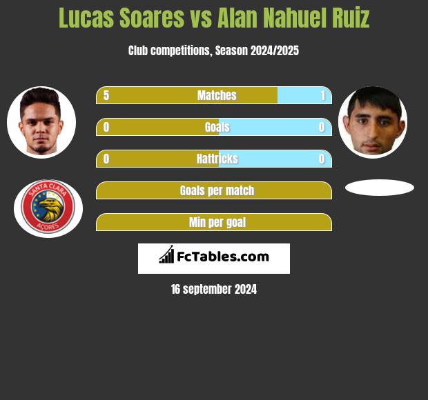 Lucas Soares vs Alan Nahuel Ruiz h2h player stats