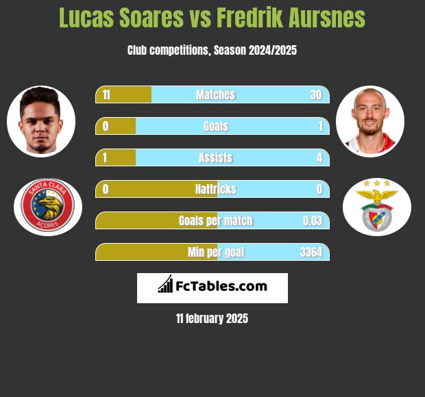 Lucas Soares vs Fredrik Aursnes h2h player stats