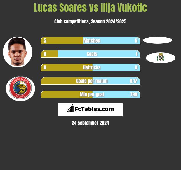 Lucas Soares vs Ilija Vukotic h2h player stats