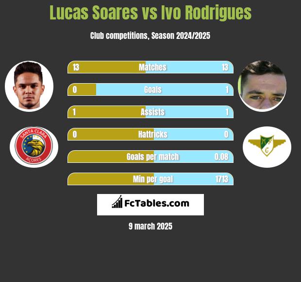 Lucas Soares vs Ivo Rodrigues h2h player stats