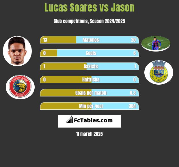 Lucas Soares vs Jason h2h player stats