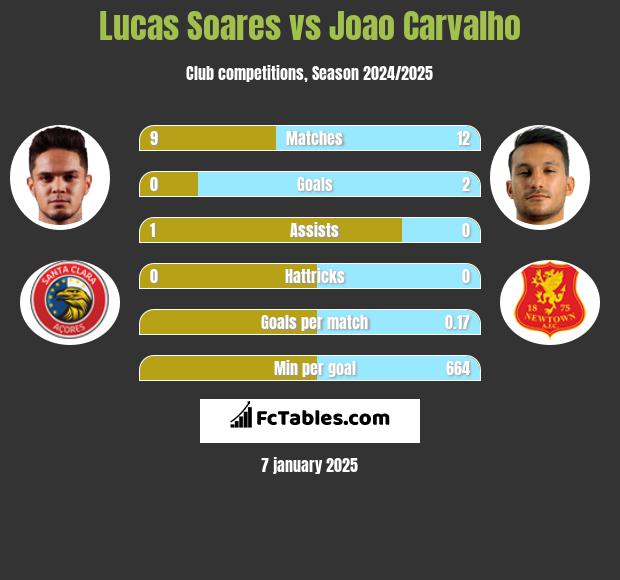 Lucas Soares vs Joao Carvalho h2h player stats