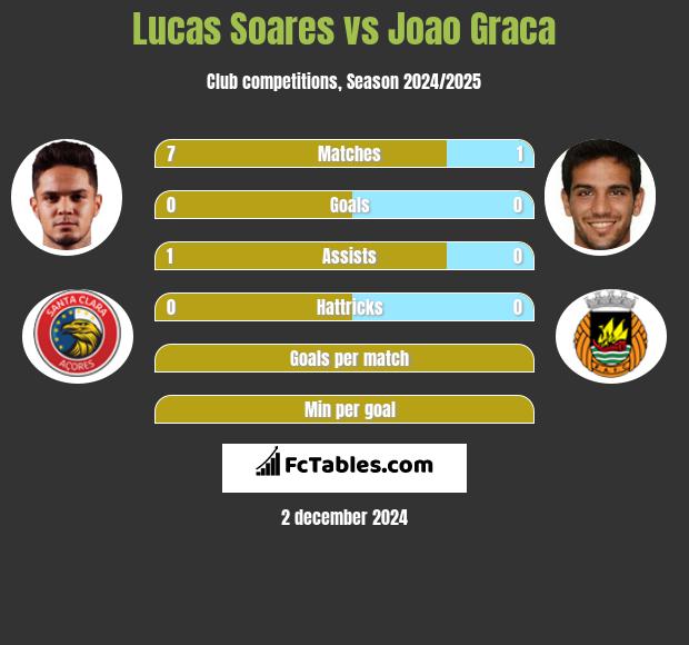 Lucas Soares vs Joao Graca h2h player stats